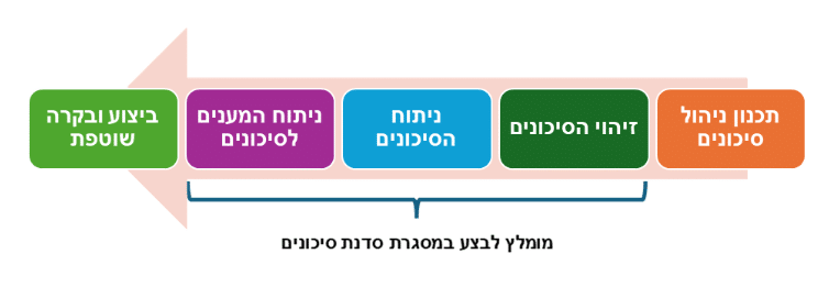 בקרת סיכונים בפרויקט