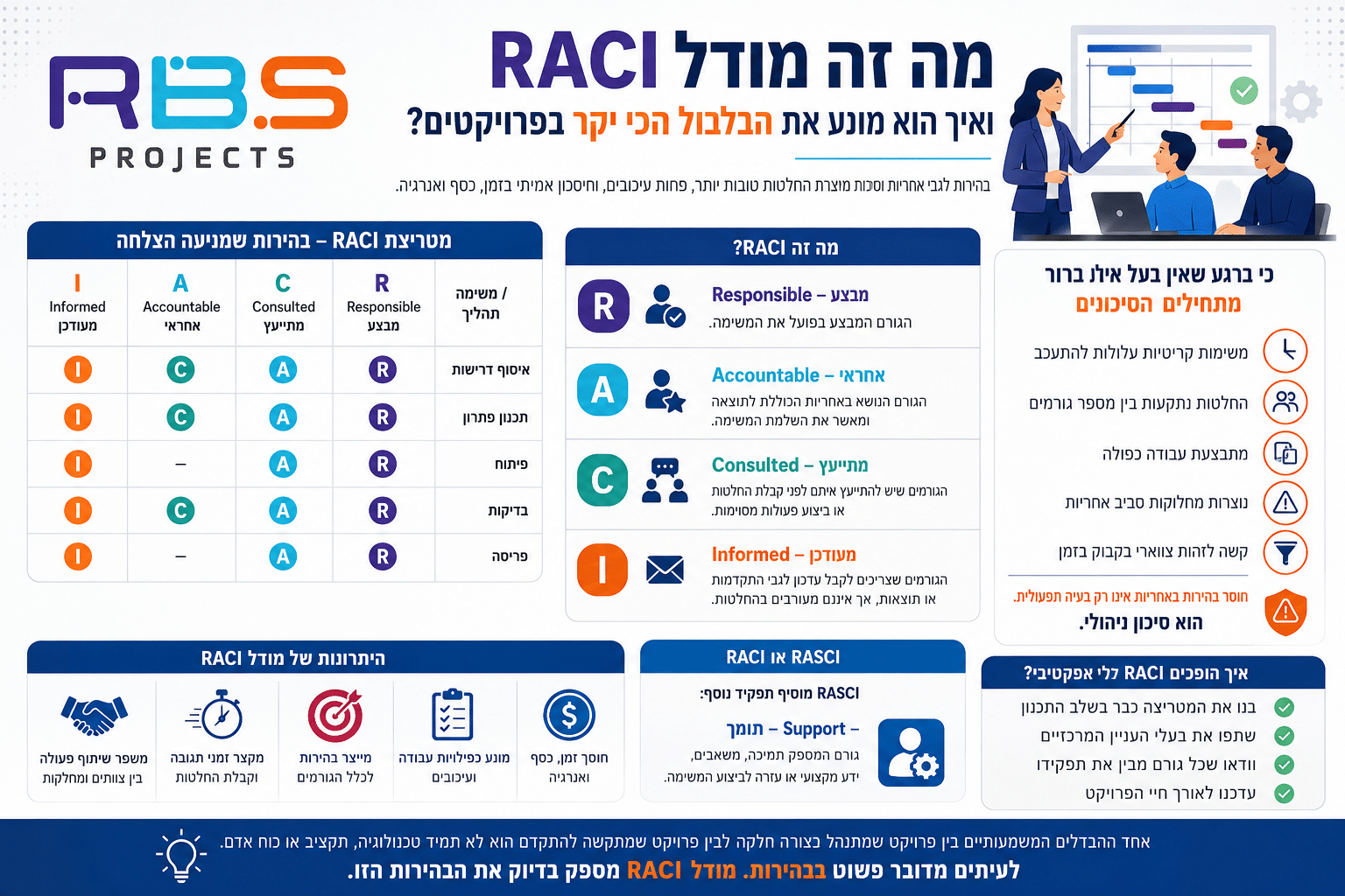 מודל RACI - מאמר של RBS Projects